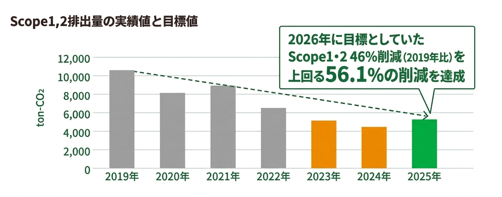 Scope1,2排出量の実績と目標値